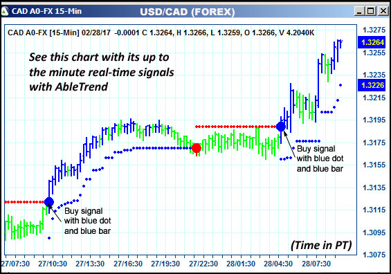 AbleTrend Trading Software CAD chart