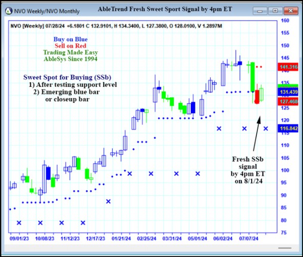 AbleTrend Trading Software NVO chart