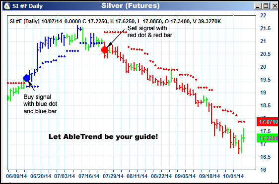 AbleTrend Trading Software SI chart