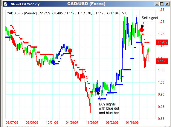 AbleTrend Trading Software CAD/USD chart