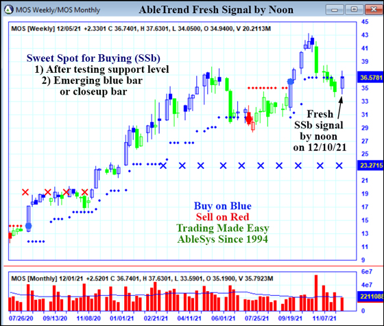 AbleTrend Trading Software MOS chart