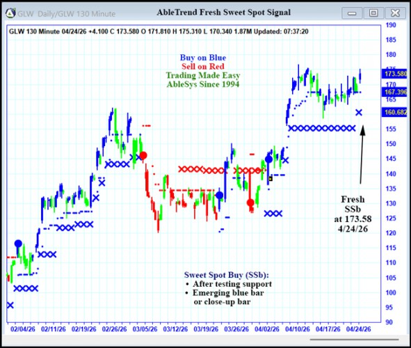 AbleTrend Trading Software GLW chart