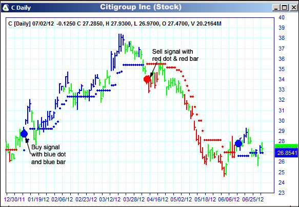 AbleTrend Trading Software C chart