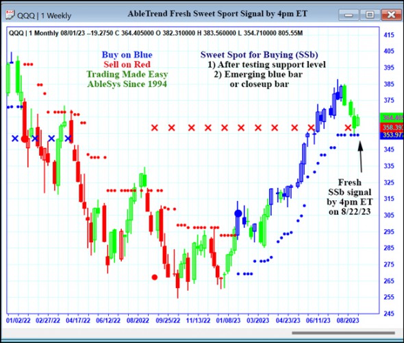 AbleTrend Trading Software QQQ chart