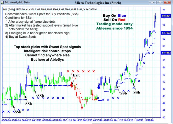 AbleTrend Trading Software MU chart