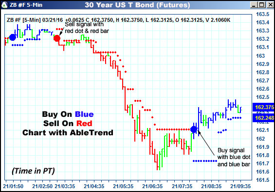 AbleTrend Trading Software ZB chart