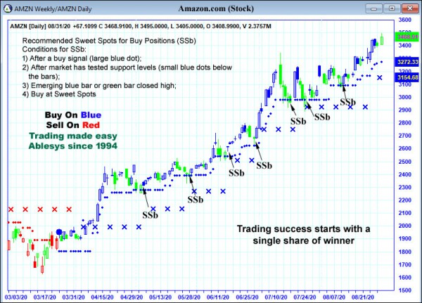 AbleTrend Trading Software AMZN chart