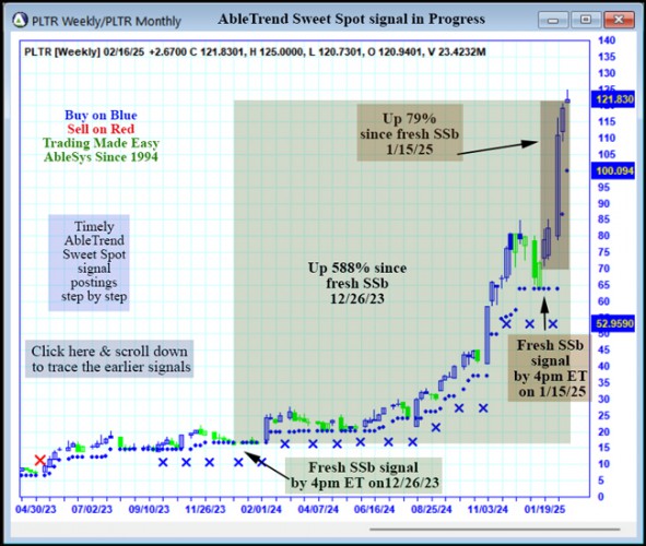 AbleTrend Trading Software PLTR chart