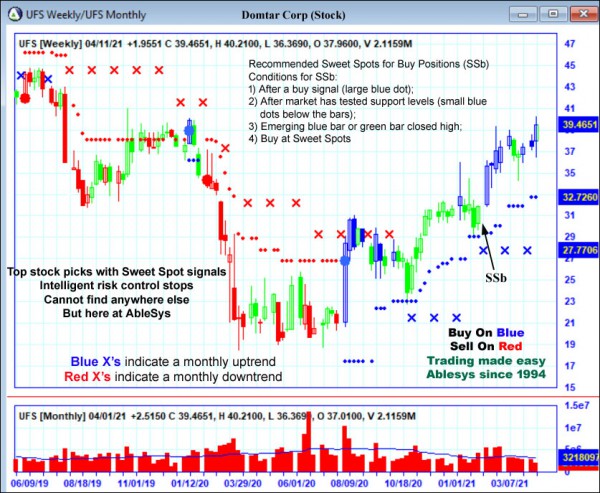 AbleTrend Trading Software UFS chart