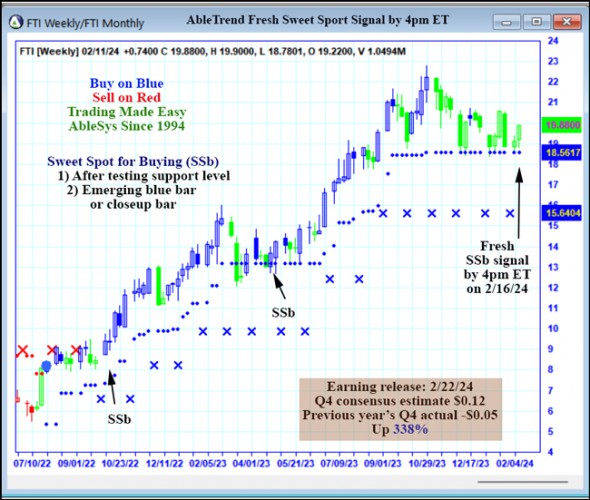 AbleTrend Trading Software FTI chart