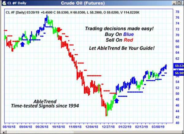 AbleTrend Trading Software CL chart