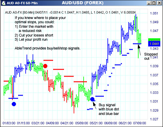 AbleTrend Trading Software AUD chart