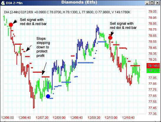 AbleTrend Trading Software DIA chart