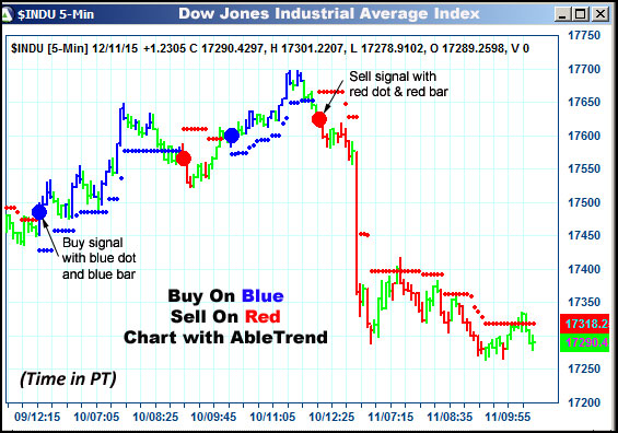 AbleTrend Trading Software $INDU chart