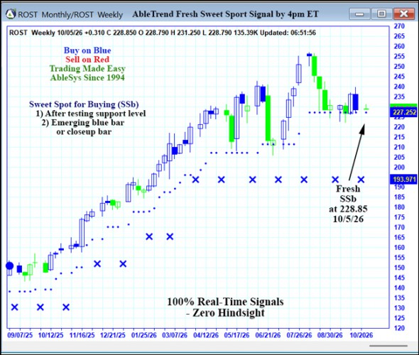 AbleTrend Trading Software ROST chart