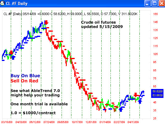 AbleTrend Trading Software CL chart