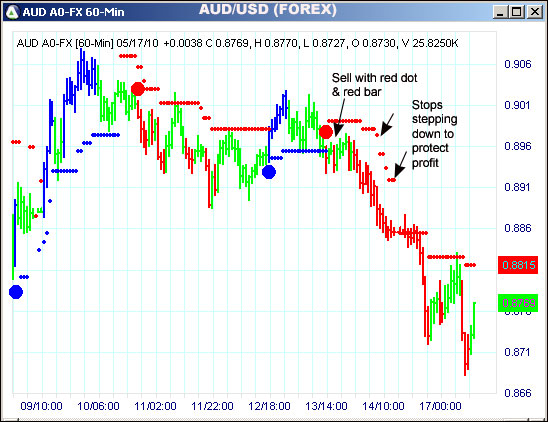 AbleTrend Trading Software AUD chart