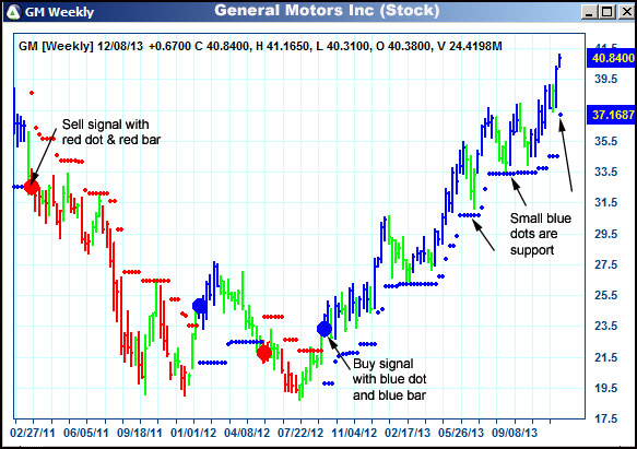 AbleTrend Trading Software GM chart