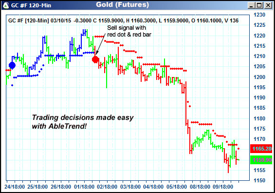 AbleTrend Trading Software GC chart