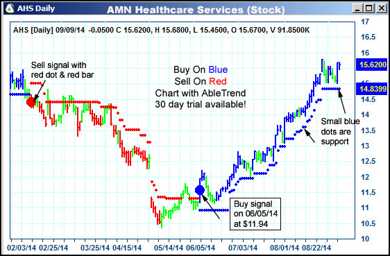 AbleTrend Trading Software AHS chart