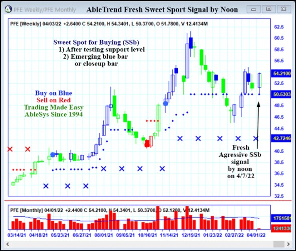 AbleTrend Trading Software PFE chart