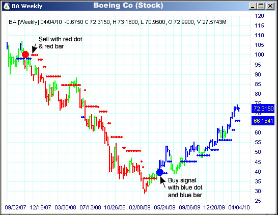 AbleTrend Trading Software BA chart