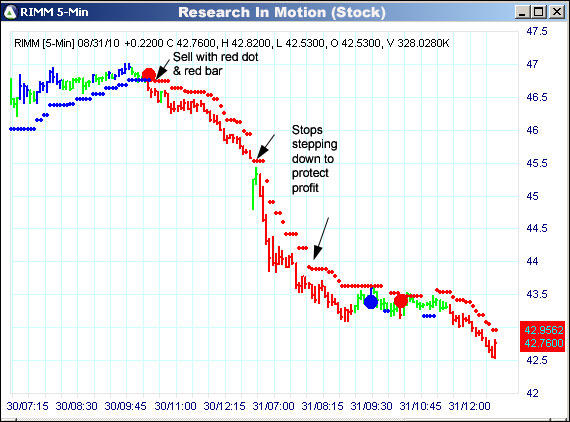 AbleTrend Trading Software RIMM chart