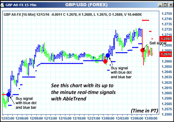 AbleTrend Trading Software GBP chart