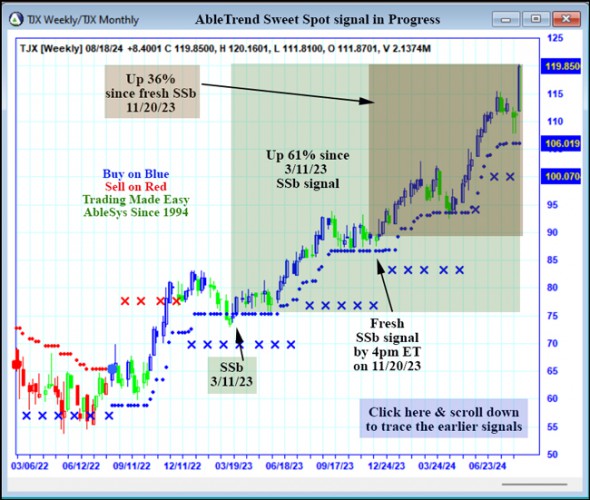 AbleTrend Trading Software TJX chart