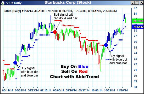 AbleTrend Trading Software SBUX chart