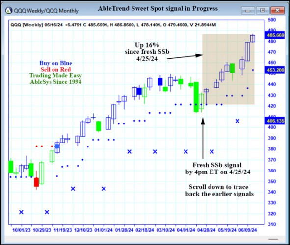 AbleTrend Trading Software QQQ chart