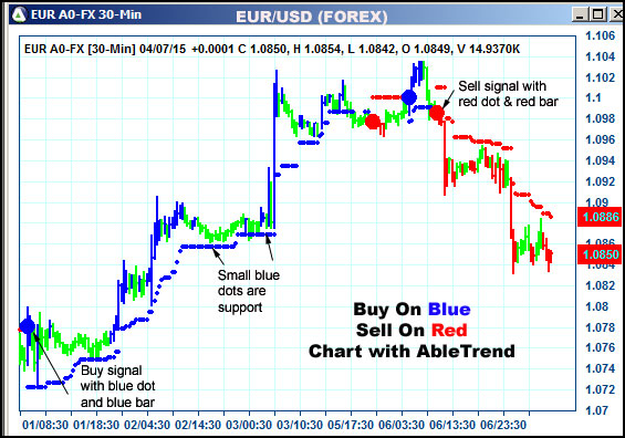 AbleTrend Trading Software EUR chart