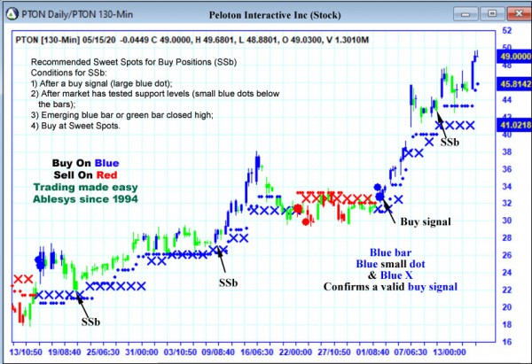 AbleTrend Trading Software PTON chart