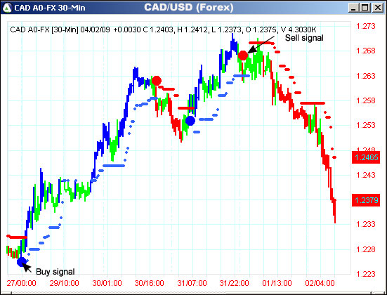 AbleTrend Trading Software CAD/USD chart