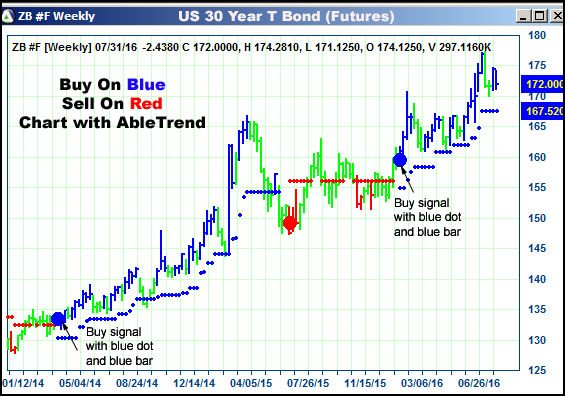 AbleTrend Trading Software ZB chart