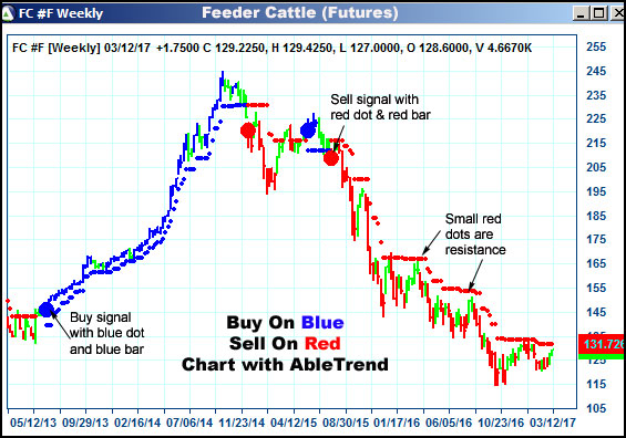 AbleTrend Trading Software FC chart