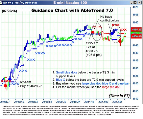 AbleTrend Trading Software NQ chart