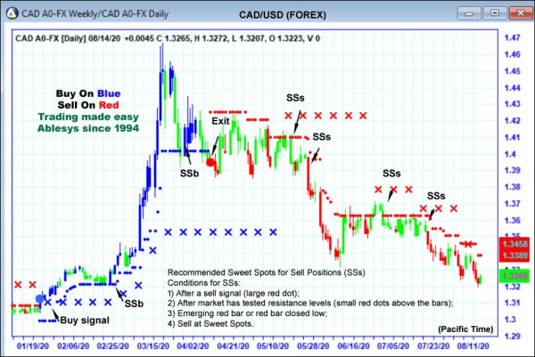 AbleTrend Trading Software CAD chart