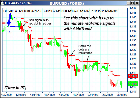 AbleTrend Trading Software EUR chart