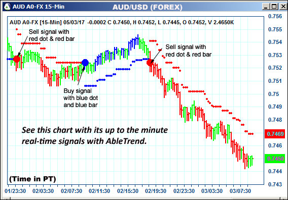 AbleTrend Trading Software AUD chart