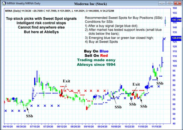 AbleTrend Trading Software MRNA chart