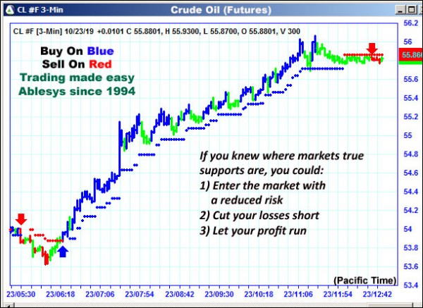 AbleTrend Trading Software CL chart