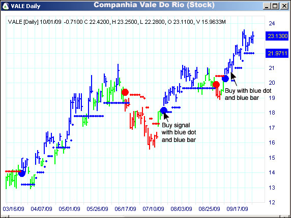 AbleTrend Trading Software VALE chart