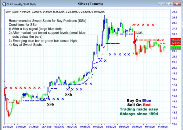 AbleTrend Trading Software SI chart