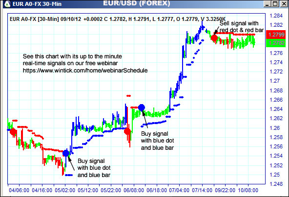 AbleTrend Trading Software EUR chart