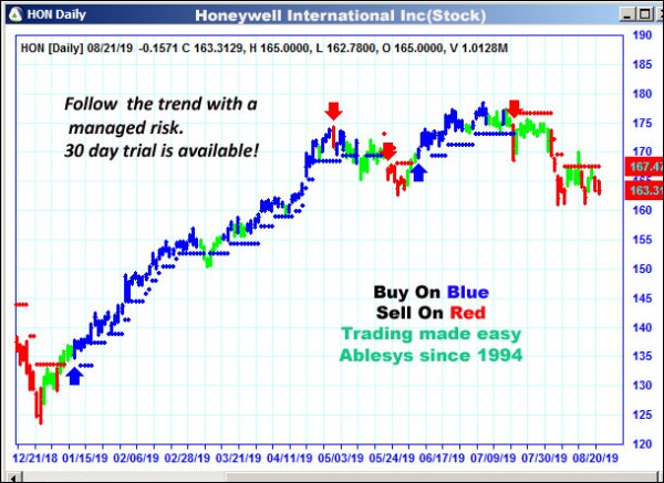 AbleTrend Trading Software HON chart