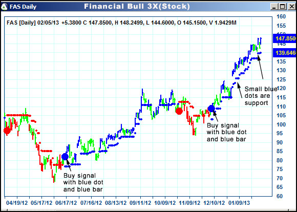 AbleTrend Trading Software FAS chart