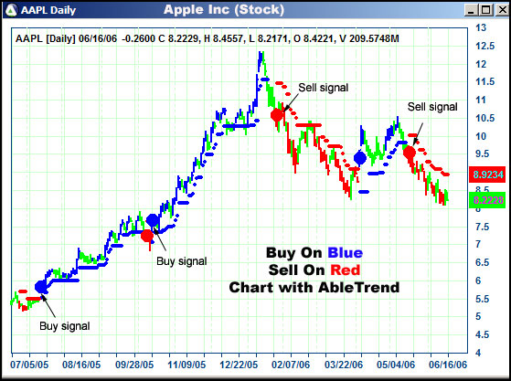 AbleTrend Trading Software AAPL chart