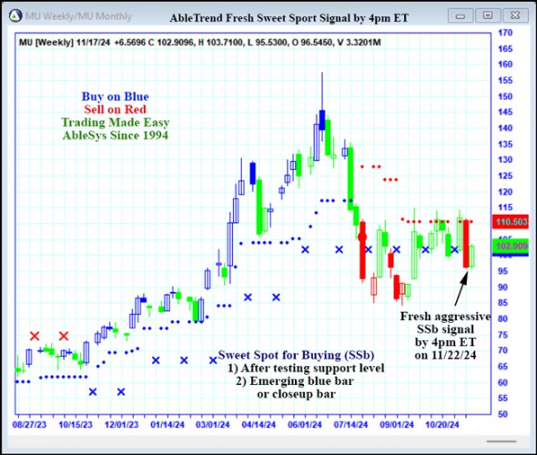 AbleTrend Trading Software MU chart