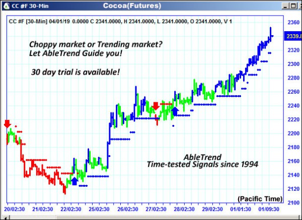 AbleTrend Trading Software CC chart